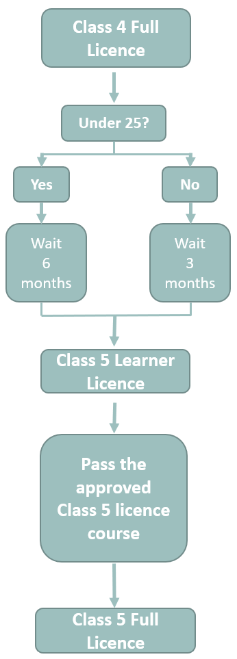 Class 5 approved course