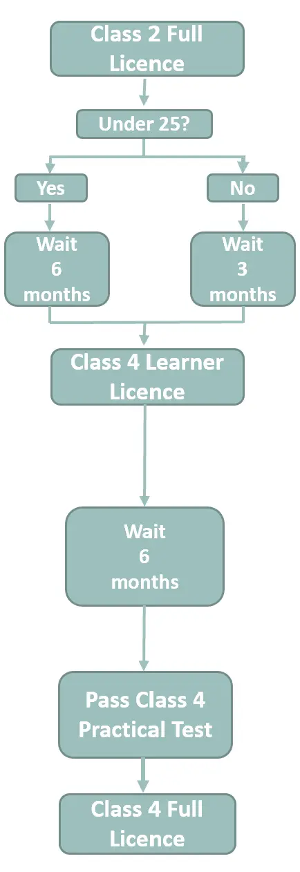 Get Class 4 licence webp