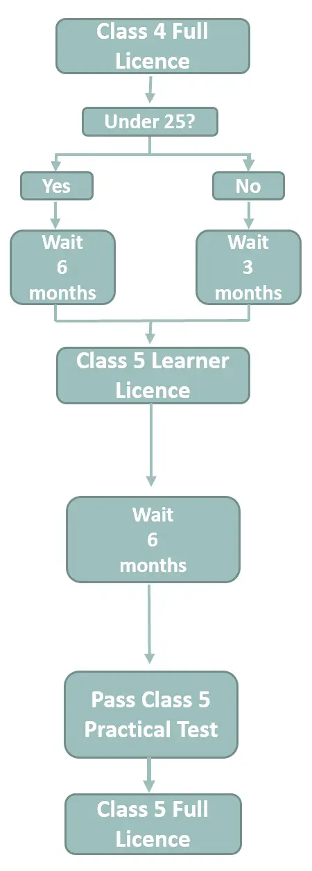 Getting Class 5 licence webp